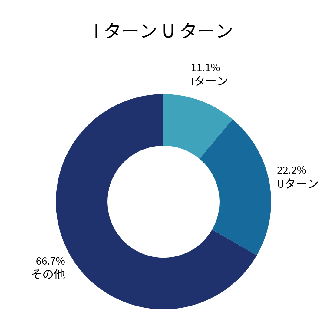Iターン:11.1%Uターン:22.2%その他:66.7%