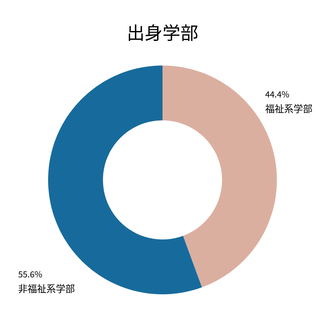 出身学部福祉系学部:44.4%非福祉系学部:55.6%
