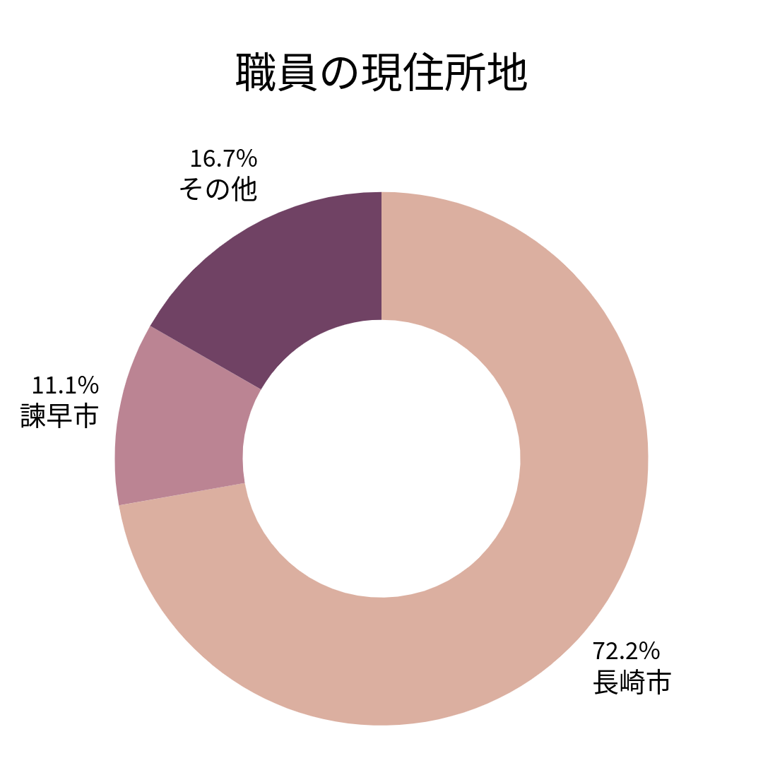 長崎市:72.2%諫早市:11.1%その他:16.7%