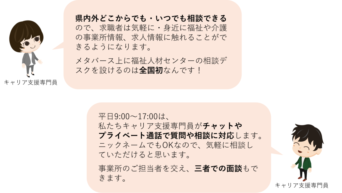 キャリア支援専門員１県内外どこからでも・いつでも相談できるので、求職者は気軽に・身近に福祉や介護の事業所情報、求人情報に触れることができるようになります。メタバース上に福祉人材センターの相談デスクを設けるのは全国初なんです。キャリア支援専門員２平日9:00～17:00は、私たちキャリア支援専門員がチャットやプライベート通話で質問や相談に対応します。ニックネームでもOKなので、気軽に相談していただけると思います。事業所のご担当者を交え、三者での面談もできます。