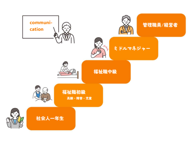 社会人一年生、福祉職初級(高齢、障害、児童の3コース)、福祉職中級、ミドルマネジャー、管理職員/経営者