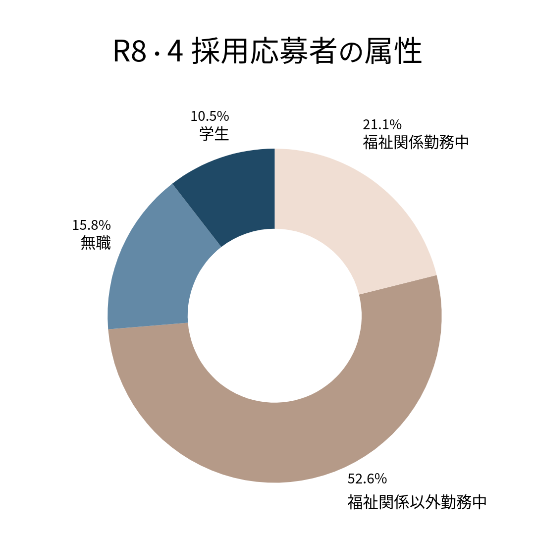 福祉関係勤務中:21.1%福祉関係以外勤務中:52.6%無職:15.8%学生:10.5%