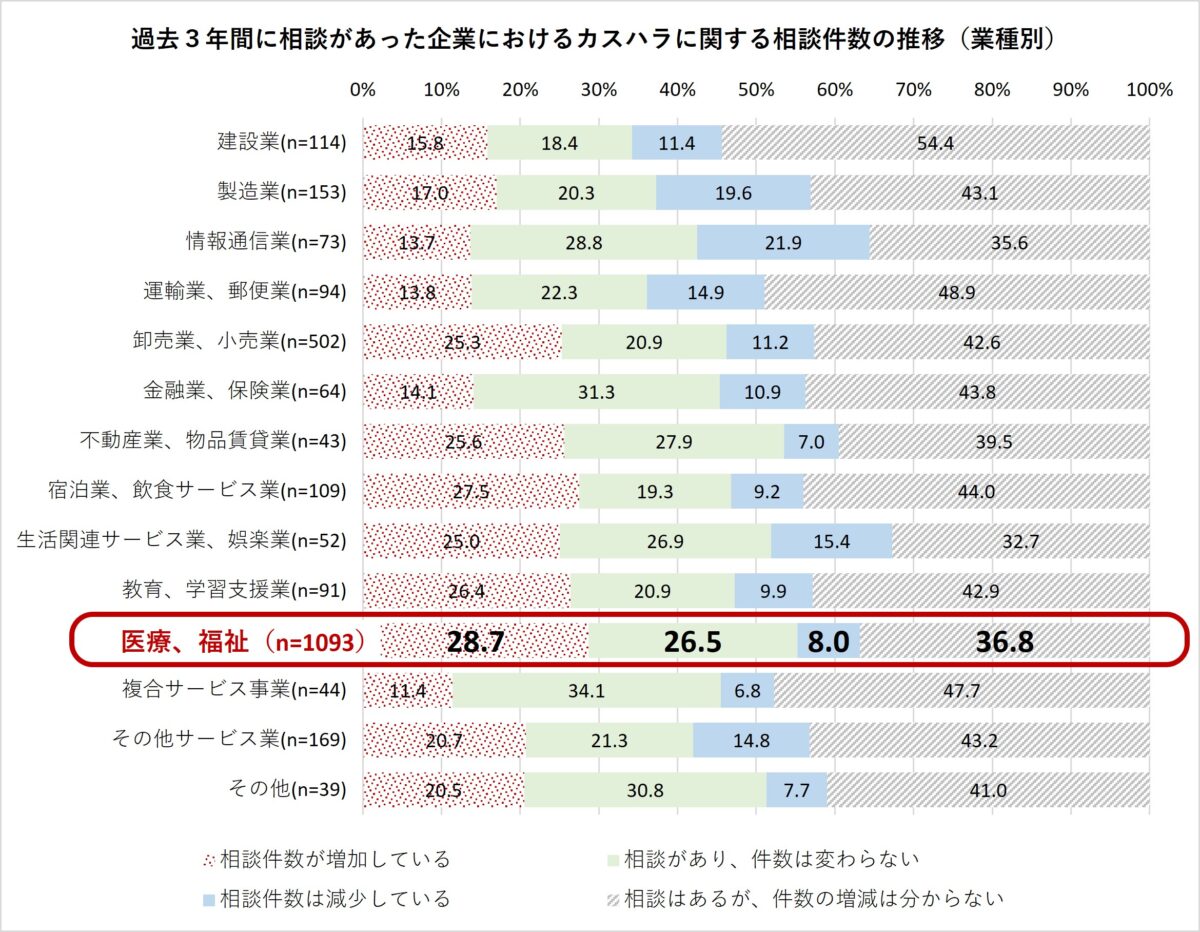 過去３年間に相談があった企業における顧客等からの著しい迷惑行為に関する相談件数の推移（業種別）