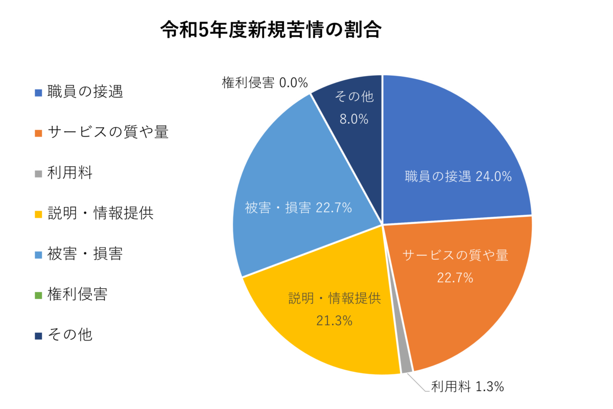 令和5年度に長崎県運営適正化委員会に寄せられた新規苦情の割合グラフ職員の接遇24.0％サービスの質や量22.7％利用料1.3％説明・情報提供21.3％被害・損害22.7％権利侵害0.0％その他8.0％