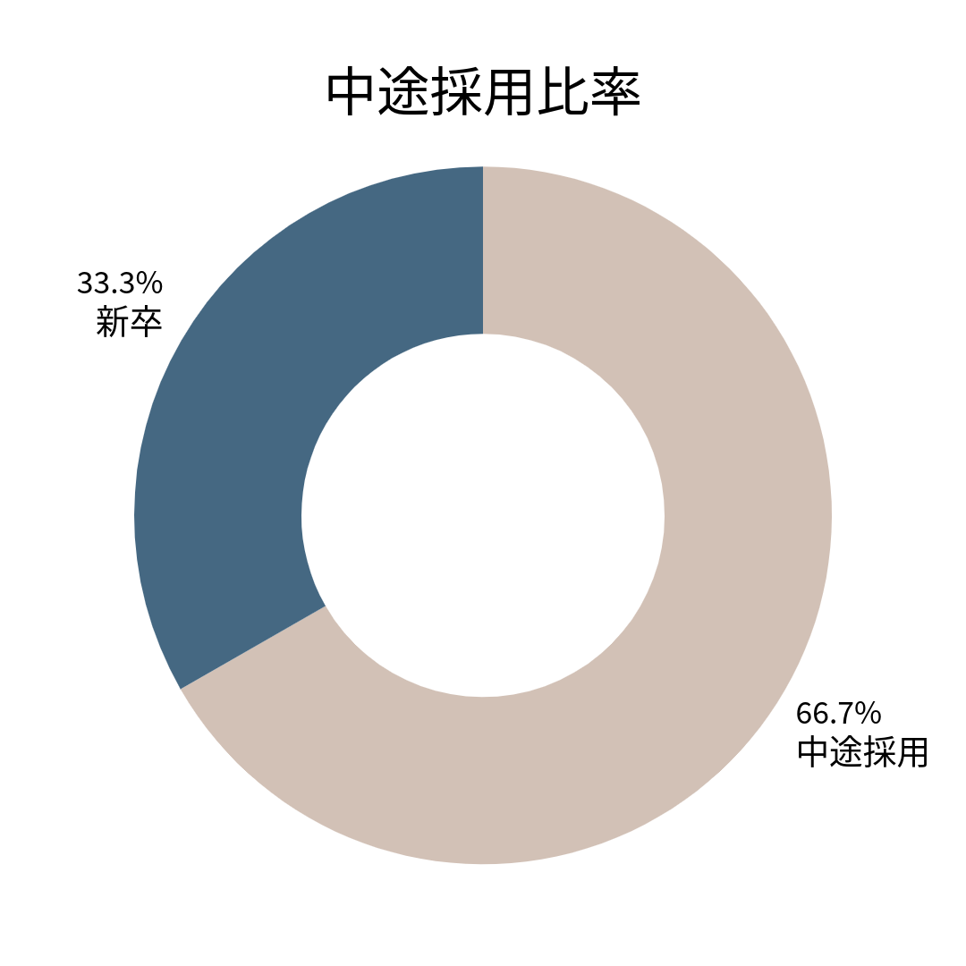 中途採用:66.7%新卒:33.3%