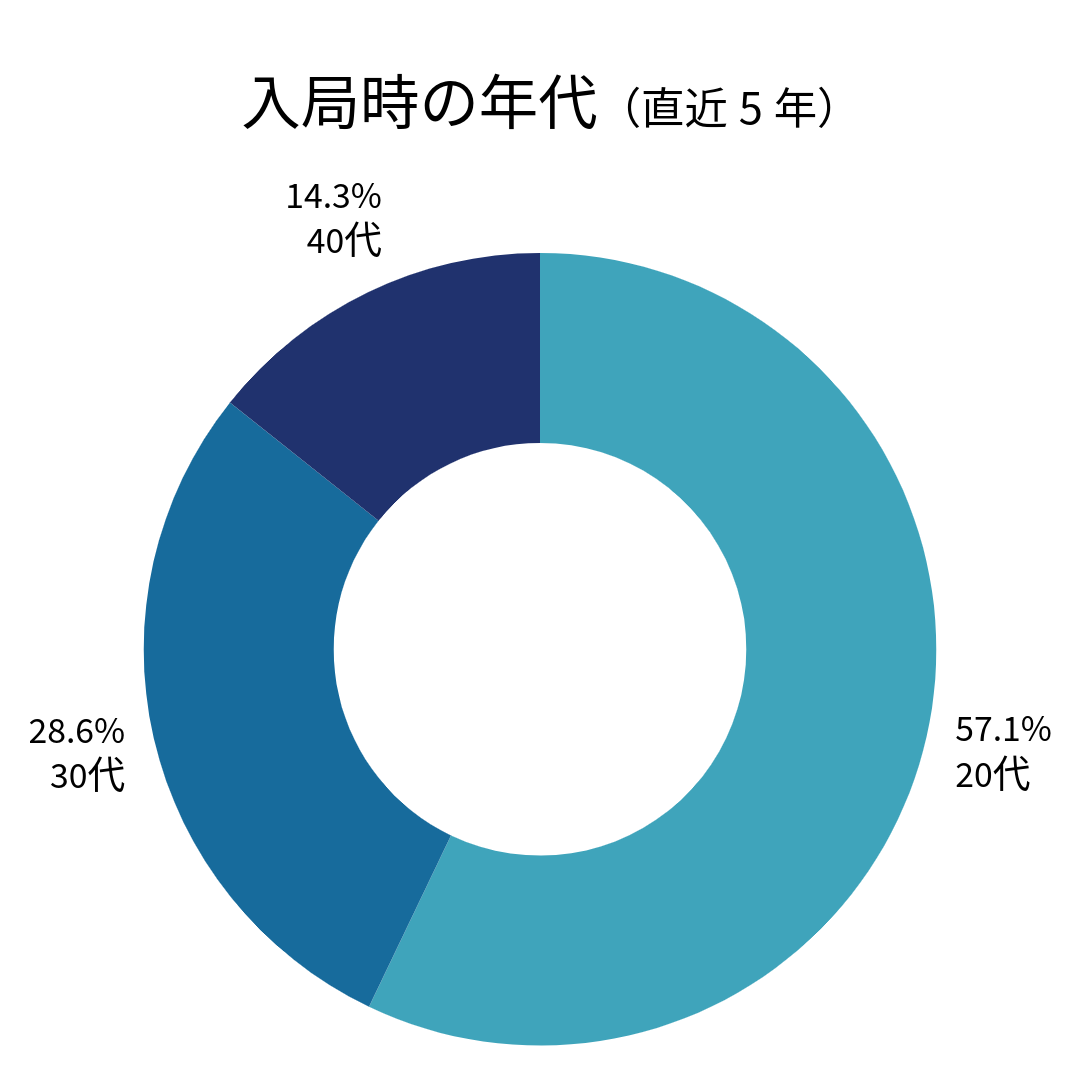 20代:57.1%30代:28.6%40代:14.3%