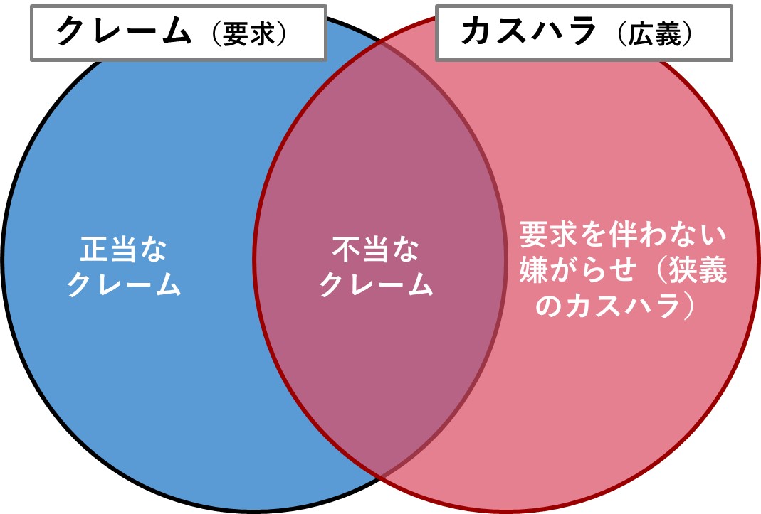 クレームとカスハラの図