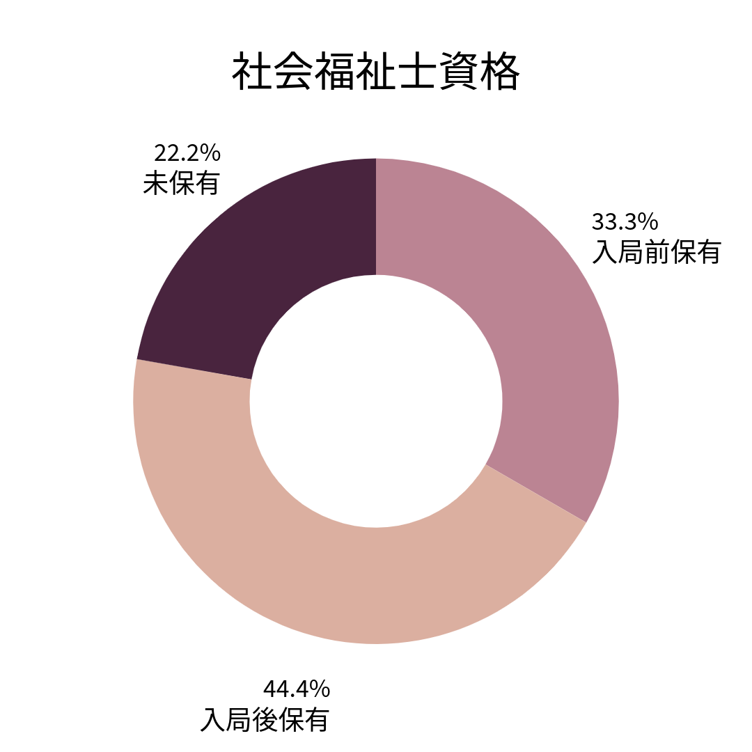 入局前保有:33.3%入局後保有:44.4%未保有:22.2%